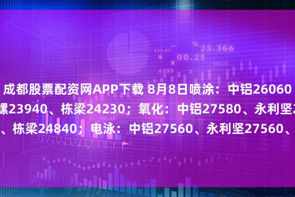 成都股票配资网APP下载 8月8日喷涂：中铝26060、永利坚25060、海螺23940、栋梁24230；氧化：中铝27580、永利坚25480、海螺24340、栋梁24840；电泳：中铝27560、永利坚27560、海螺24140、栋梁25340；木纹：中铝30360、永利坚29960、海螺25440、栋梁27340。（单位：元/吨)